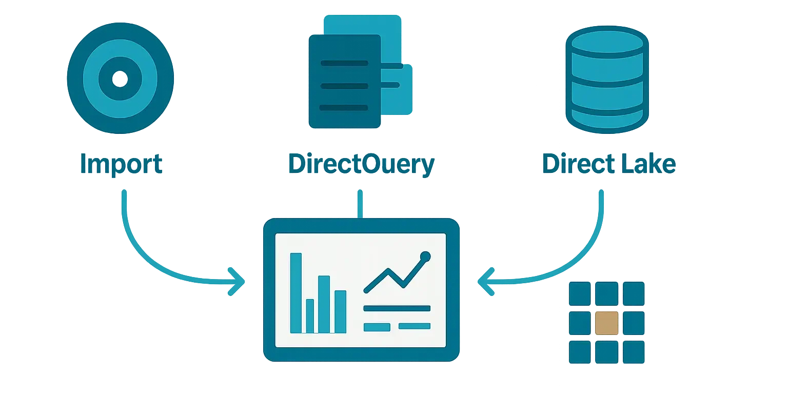 Editorial illustration showing Import, DirectQuery, and Direct Lake paths connecting different data environments to a semantic model and dashboard.