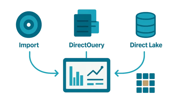 Editorial illustration showing Import, DirectQuery, and Direct Lake paths connecting different data environments to a semantic model and dashboard.