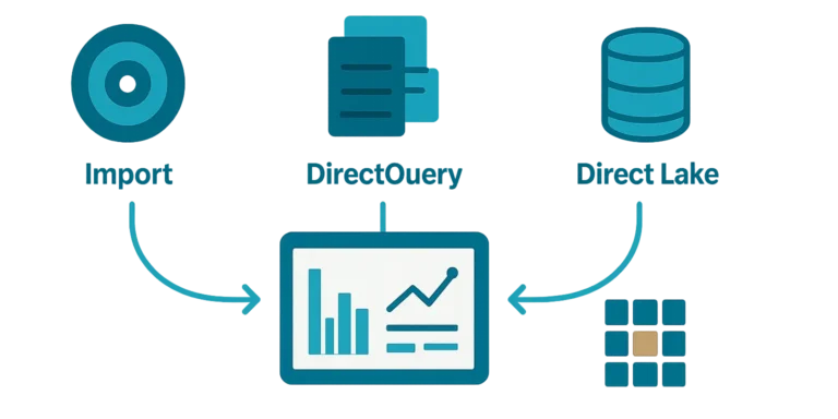 Editorial illustration showing Import, DirectQuery, and Direct Lake paths connecting different data environments to a semantic model and dashboard.