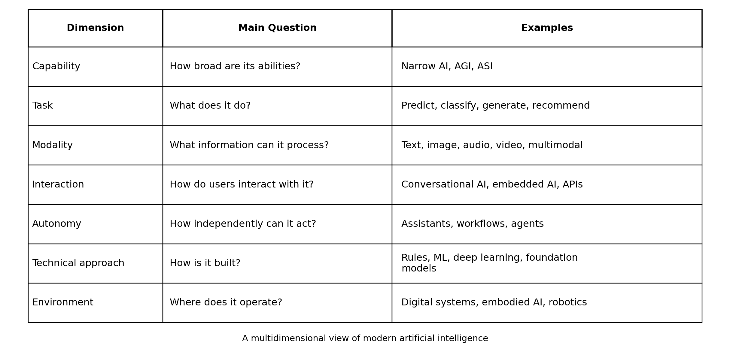 Types of artificial intelligence classification by capability, task, modality and autonomy
