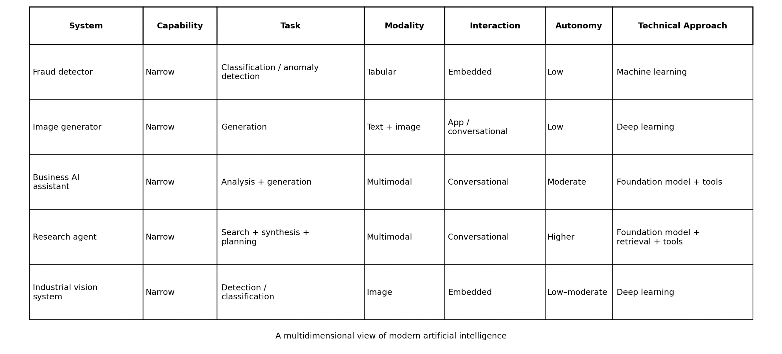 Examples of types of artificial intelligence in real-world AI systems