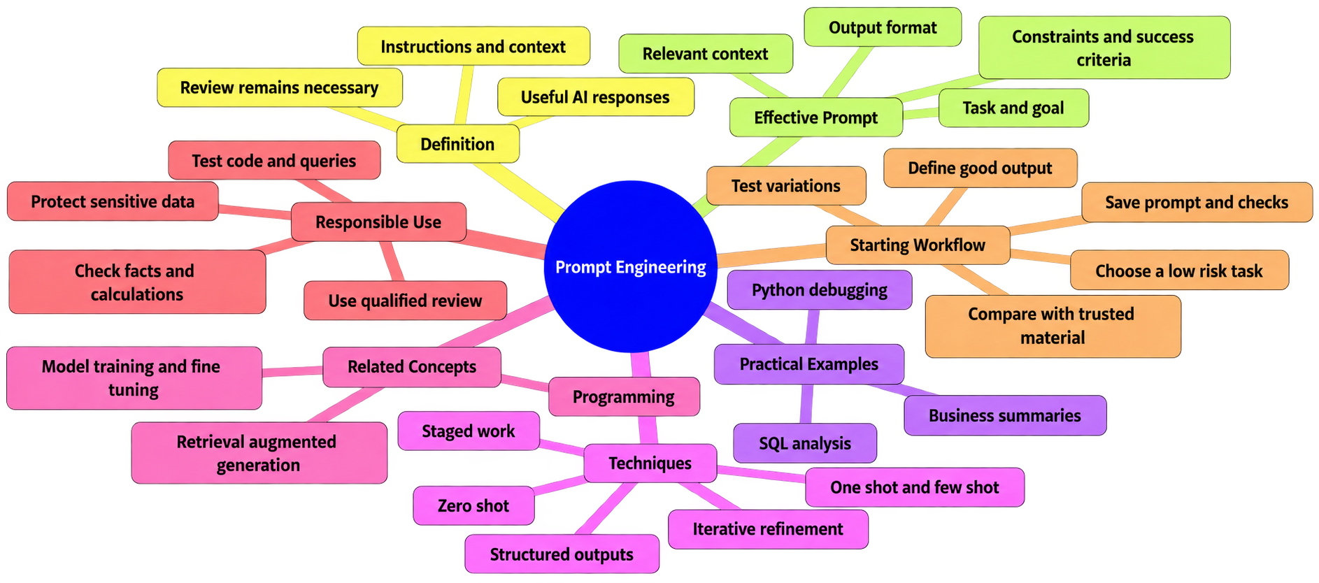 A radial mind map shows prompt engineering connected to effective prompt elements, practical examples, prompting techniques, related AI concepts, responsible use, and a workflow for testing and refinement.