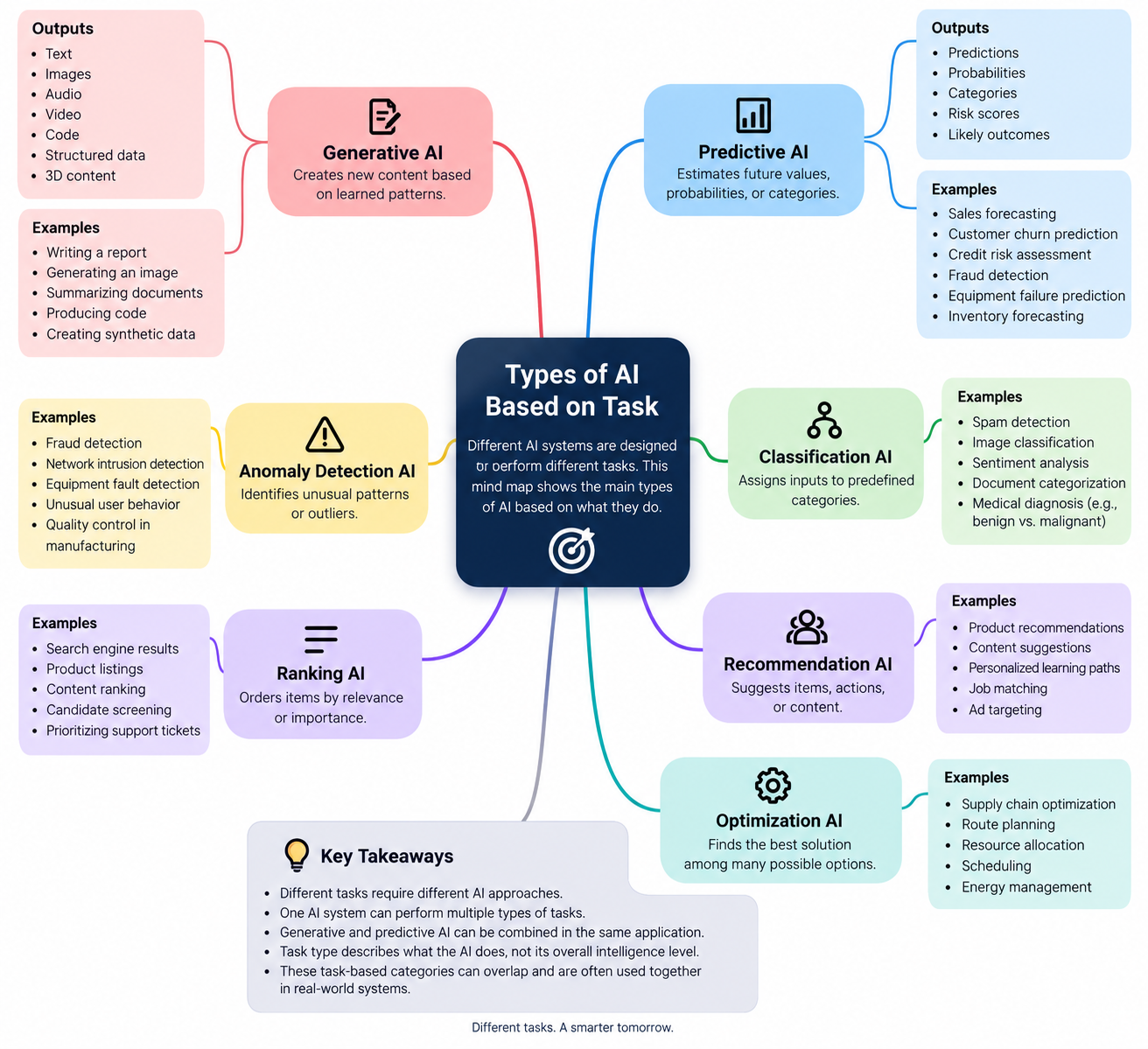 Types of artificial intelligence based on task mind map