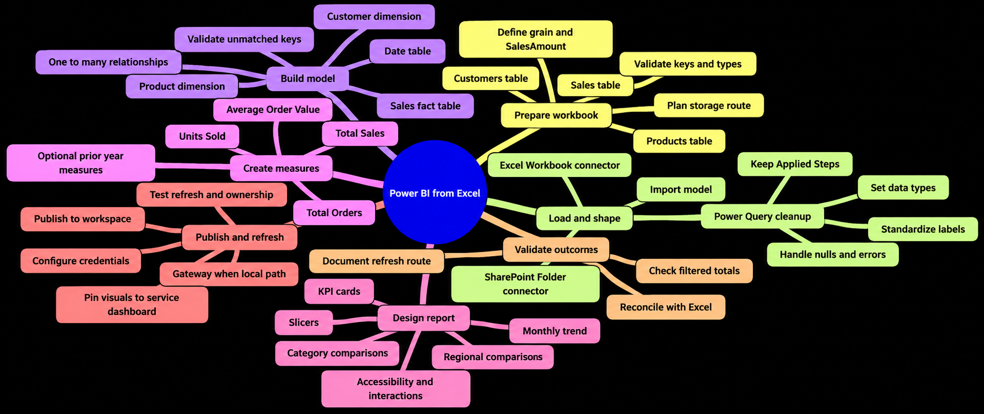 Mind map showing the path from structured Excel tables through Power Query, data modeling, measures, report design, publishing, and refresh.