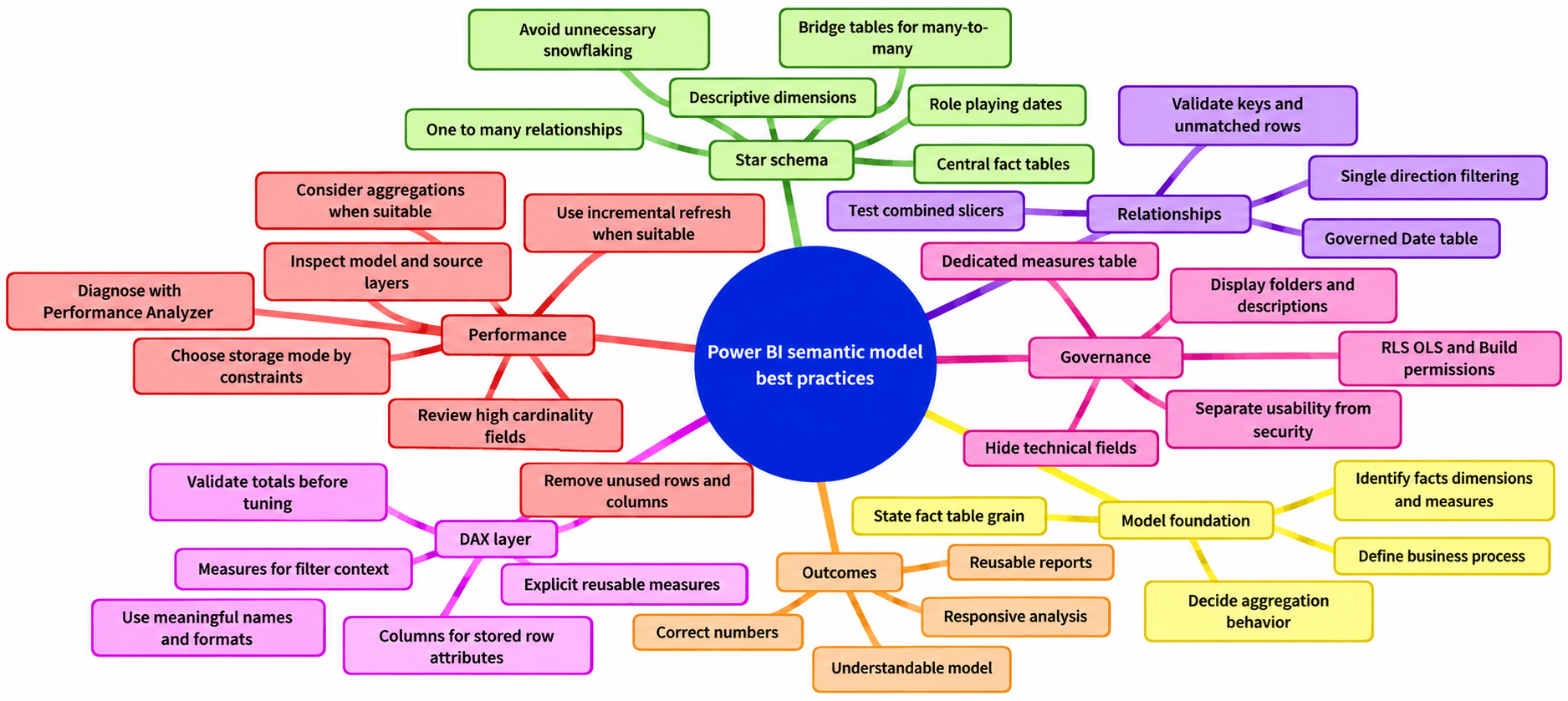 Mind map of Power BI semantic model best practices covering grain, star schemas, relationships, DAX measures, governance, and performance diagnosis.