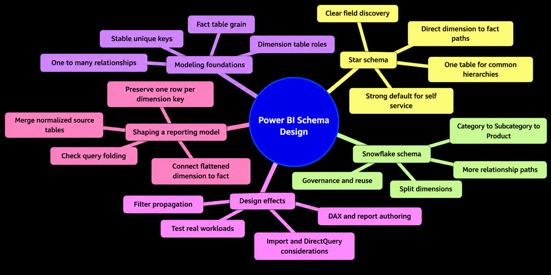 Mind map comparing star and snowflake schema choices in Power BI, including relationships, modeling foundations, reporting effects, and steps for shaping a reporting model.