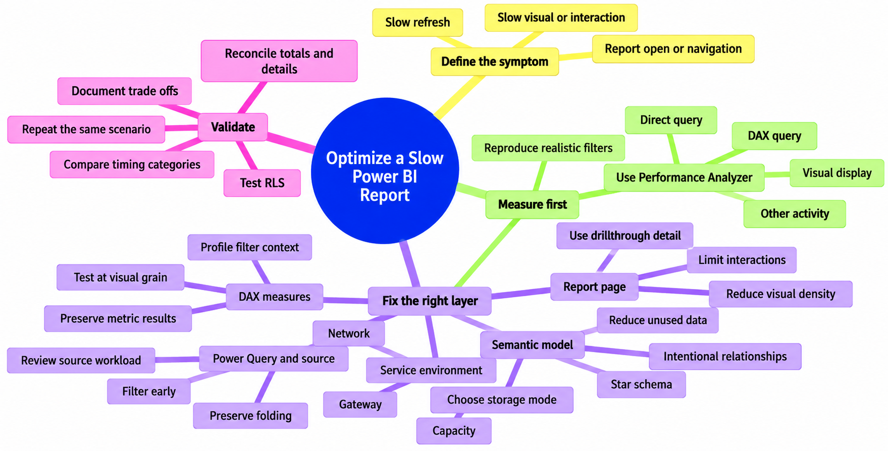 Mind map showing how to troubleshoot a slow Power BI report by measuring the symptom, isolating the bottleneck, fixing the relevant layer, and validating results.