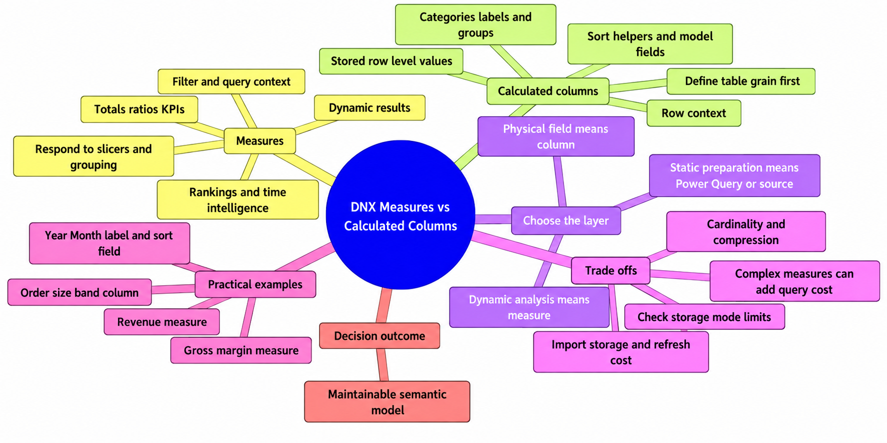 Mind map comparing dynamic DAX measures, stored calculated columns, upstream preparation, trade-offs, and practical Power BI examples.