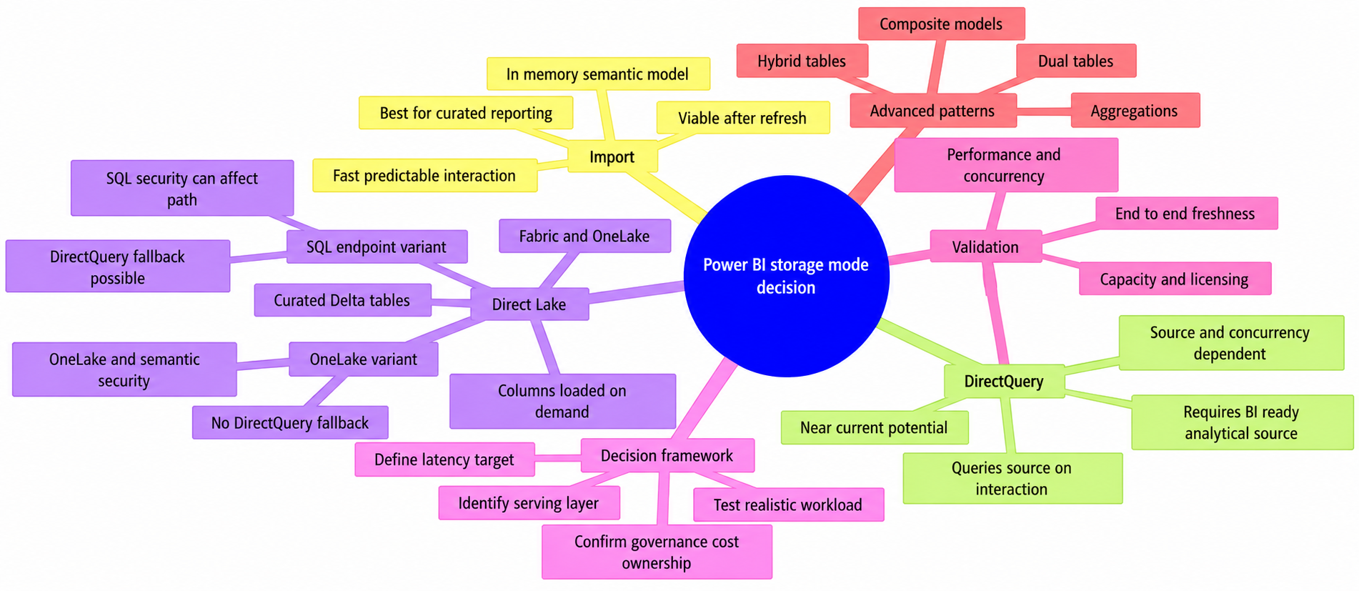 Mind map comparing Import, DirectQuery, and Direct Lake with their query paths, freshness patterns, Direct Lake variants, decision criteria, and validation steps.