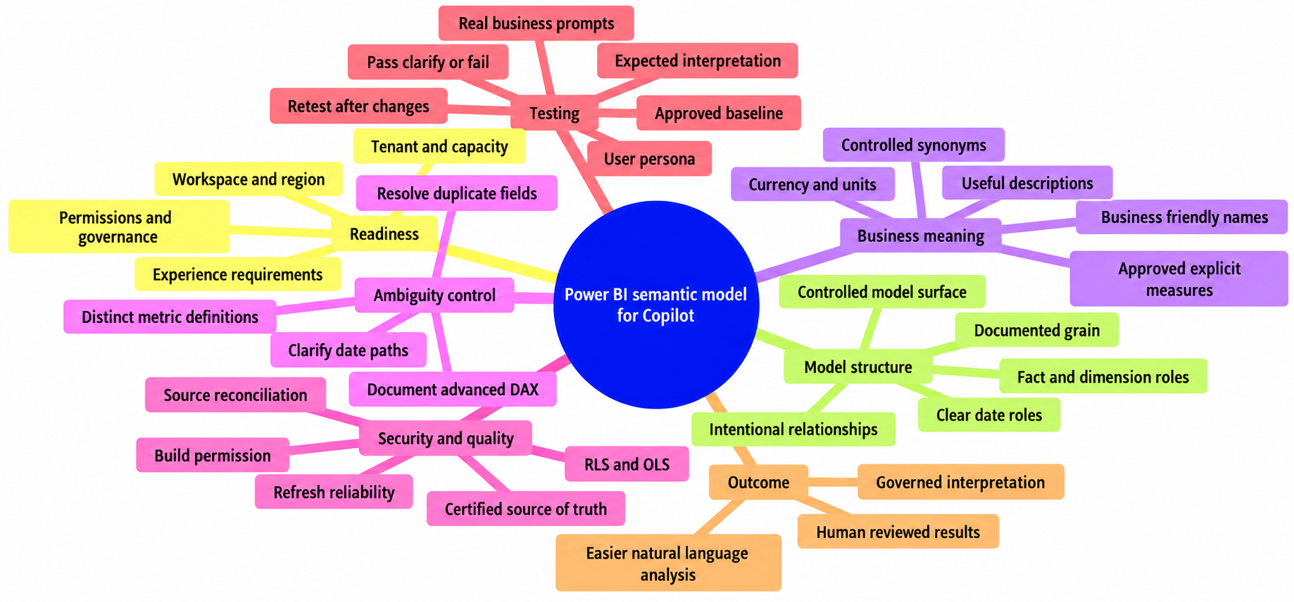 Mind map showing how to prepare a Power BI semantic model for Copilot through readiness checks, model structure, business metadata, ambiguity control, security, data quality, and prompt testing.